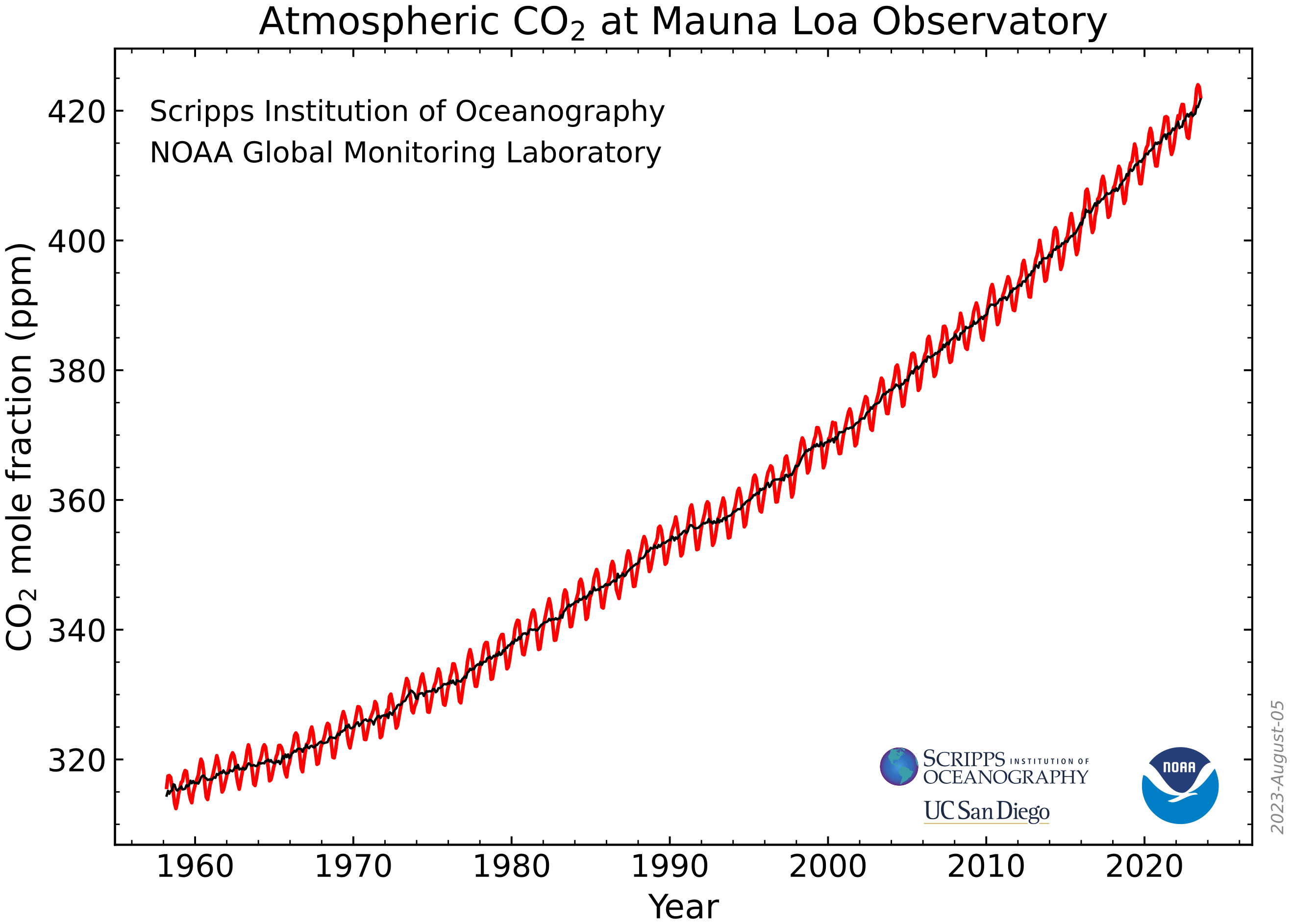 CO2 concentration in Atmosphere