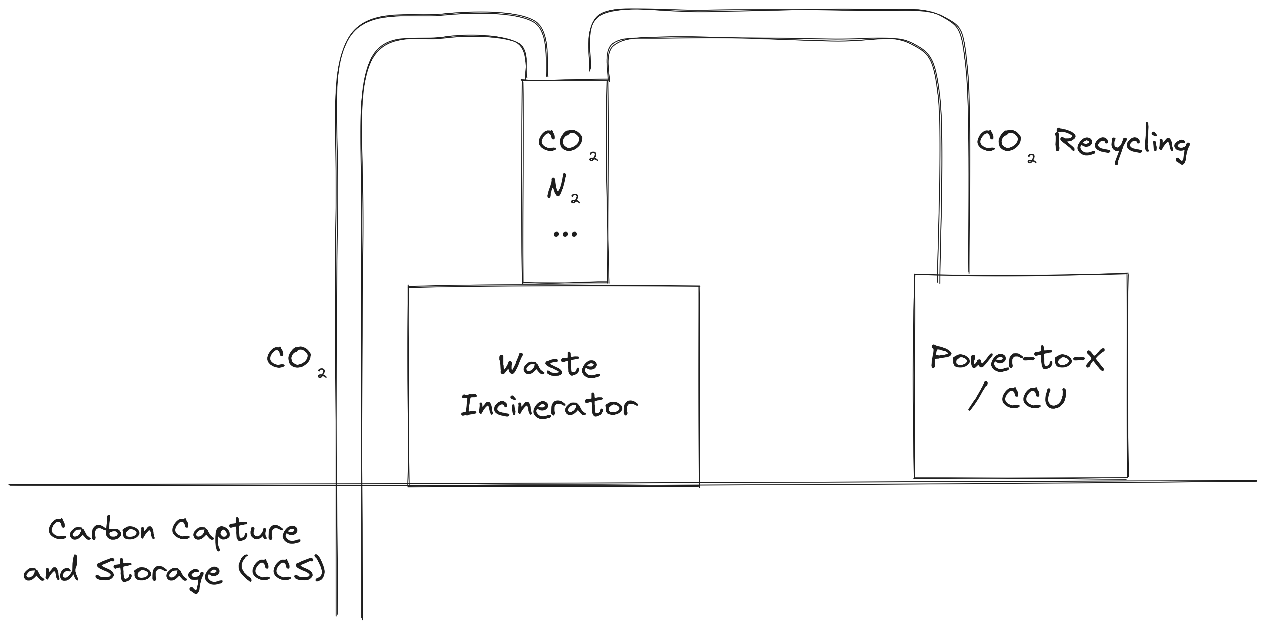 Illustration incinerator CCS/CCU